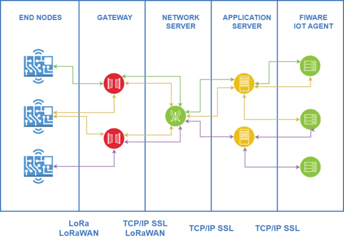 LoRaWAN IoT Agent - arquitecture